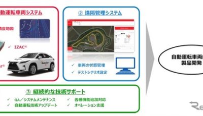 自動運転車両用製品開発向け自動運転プラットフォームの構成と技術サポートの概要