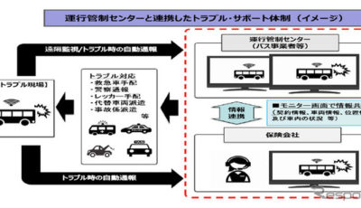 運行管理センターと連携したトラブル・サポート体制（イメージ）