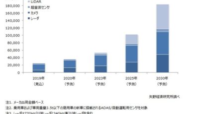 中国のADAS／自動運転用センサの市場規模予測