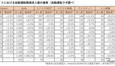 主要6転職サイトにおける自動運転関連の登録求人数の推移