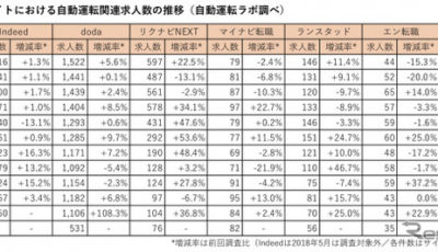 主要6転職サイトにおける自動運転関連の登録求人数の推移