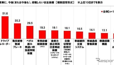 自家用車に今後搭載したい安全装備