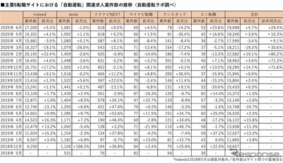 主要6転職サイトにおける自動運転関連の登録求人数の推移