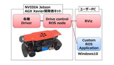 RoboCar 1/10X　システム構成