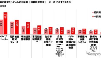 自家用車に搭載されている安全装備