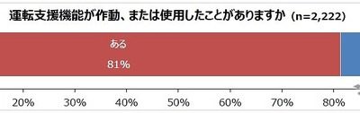 運転支援機能が作動、または使用したことがあるか