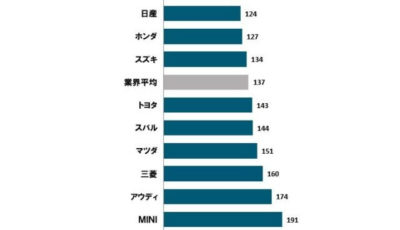 2021年 日本自動車初期品質調査 ブランド別ランキング