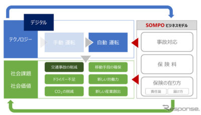 SOMPOが目指す安心・安全な自動運転レベル4の世界