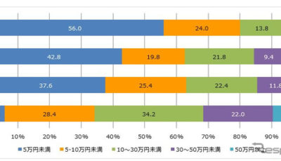 次回自動車購入時、高速道路の自動運転システムへの支払い可能金額