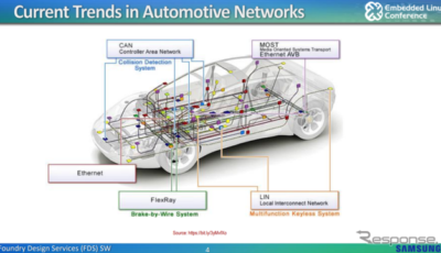 サムスン電子が紹介した車輛内ネットワークの図