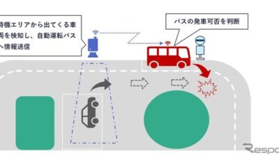 路車協調システムによる自動運転バス発車支援のイメージ図