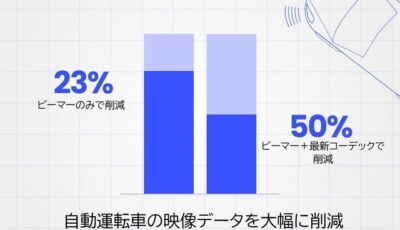 ビーマー社の自動運転向け「ML-Safe」ビデオデータ最適化技術