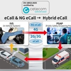 アンリツの自動車緊急通報システム「Hybrid eCall」評価ソリューション